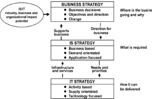 Gambar 2.1 Hubungan antara Strategi bisnis, Strategi SI, dan Strategi  TI 