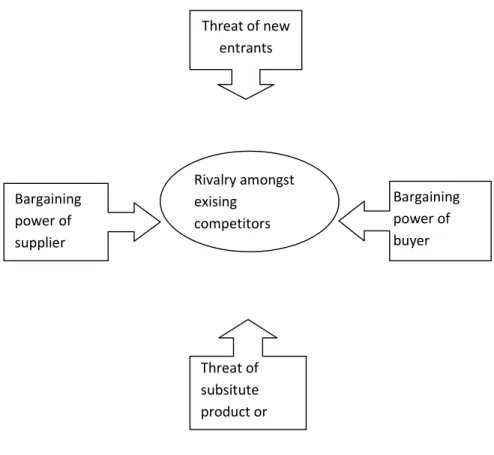 Gambar 2.2 Porter’s Five Forces Model