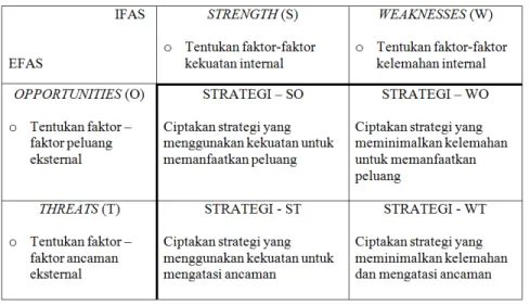 Tabel 2.2 Matrik SWOT  