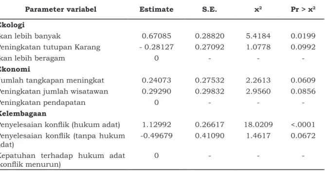 Tabel 1. Hasil pengukuran (tanpa bobot) dengan multinomial logit regressi analisis (maks
