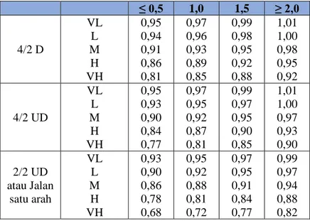 Tabel  2.13  Faktor  penyesuaian  kapasitas  untuk  ukuran  kota (FC CS )  Ukuran kota  (Juta  penduduk)  Faktor penyesuaian  &lt; 0,1  0,1 – 0,5  0,5 – 1,0  1,0 – 3,0  &gt; 3  0,86 0,90 0,94 1,00 1,04  Sumber: MKJI 1997  2.4.4  Derajat kejenuhan 