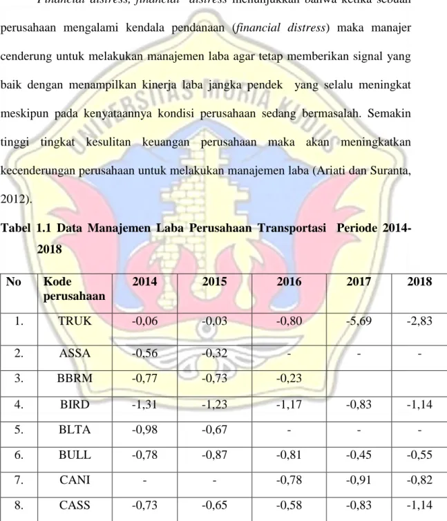 Tabel  1.1  Data  Manajemen  Laba  Perusahaan  Transportasi    Periode  2014- 2014-2018  No  Kode  perusahaan  2014  2015  2016  2017  2018  1