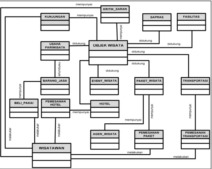 Gambar 3. Entity Relationship Diagaram 