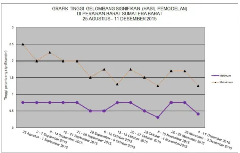 Figure 7. Significant wave height graph of West Sumatra coastal waters.
