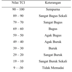 Tabel 1. Keterangan Kategori Nilai TCI .