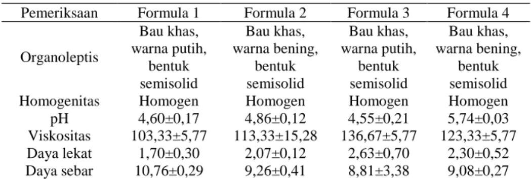 Tabel 4. Hasil uji fisik gel 