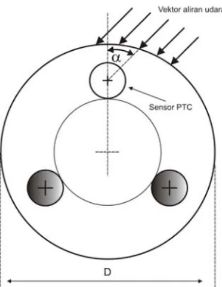 Gambar  4.2 Susunan sensor: tiga elemen sensor suhu PTC-thermistor  ditempatkan pada sudut tertentu pada bidang alir silindris 