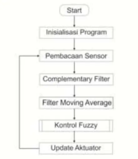 Gambar 4 Flowchart perangkat lunak 2.2.1  Pengukuran Sudut Kemiringan