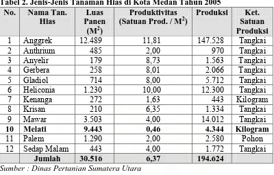 Tabel 2. Jenis-Jenis Tanaman Hias di Kota Medan Tahun 2005 No. Nama Tan. Luas Produktivitas Produksi 