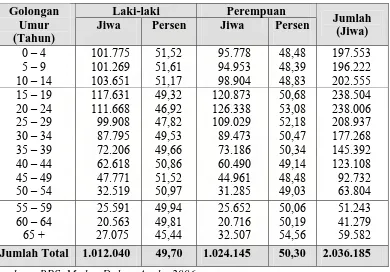Tabel 4. Penduduk Menurut Kelompok Umur dan Jenis Kelamin di Kota Medan Tahun 2005 Golongan Laki-laki Perempuan 