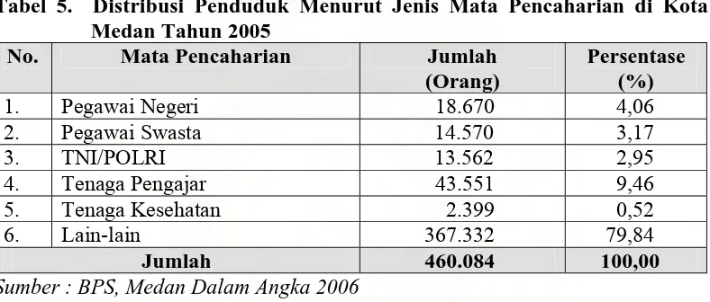 Tabel 5.  Distribusi Penduduk Menurut Jenis Mata Pencaharian di Kota   Medan Tahun 2005 