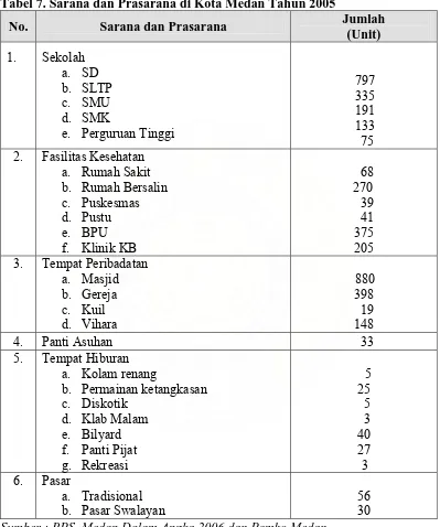 Tabel 7. Sarana dan Prasarana di Kota Medan Tahun 2005 