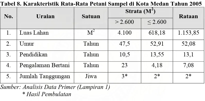 Tabel 8. Karakteristik Rata-Rata Petani Sampel di Kota Medan Tahun 2005 Strata (M2) 