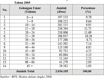 Tabel 9.  Distribusi Penduduk Menurut Kelompok Umur di Kota Medan   Tahun 2005 