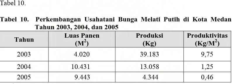 Tabel 10. Tabel 10.  Perkembangan Usahatani Bunga Melati Putih di Kota Medan    Tahun 2003, 2004, dan 2005 
