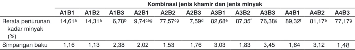 Tabel 3.  Rerata dan simpangan baku penurunan kadar minyak (%), pada uji biodegradasi dengan kombinasi perlakuan jenis khamir  dan jenis minyak