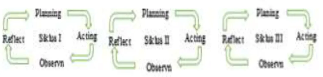 Gambar 3. 1  Model Penelitian Tindakan kelas Suwandi (2009:28)   Adapun penjelasan dari prosedur penelitian menurut Suwandi (2009:28) yaitu :  1