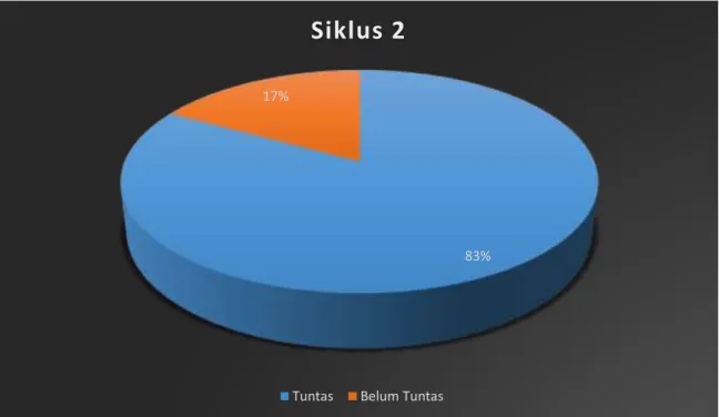 Diagram 2. Hasil Siklus 2 