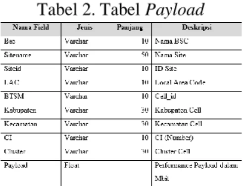 Tabel 2. Tabel Payload 