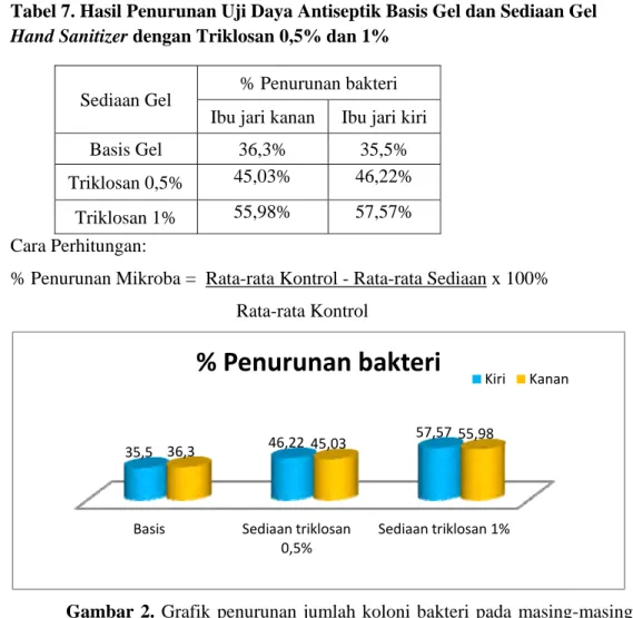Tabel 7. Hasil Penurunan Uji Daya Antiseptik Basis Gel dan Sediaan Gel  Hand Sanitizer dengan Triklosan 0,5% dan 1% 