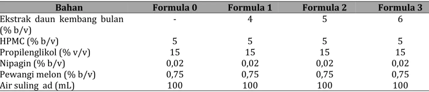 Tabel 1. Formula sediaan gel ekstrak etanol Tithonia diversifolia (Hemsley) A. Gray