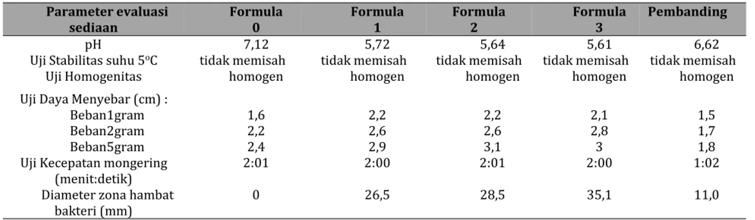 Tabel 3. Hasil evaluasi sifat fisik dan efektivitas gel pembersih tangan ekstrak etanol daun Tithonia diversifolia (Hemsley) A