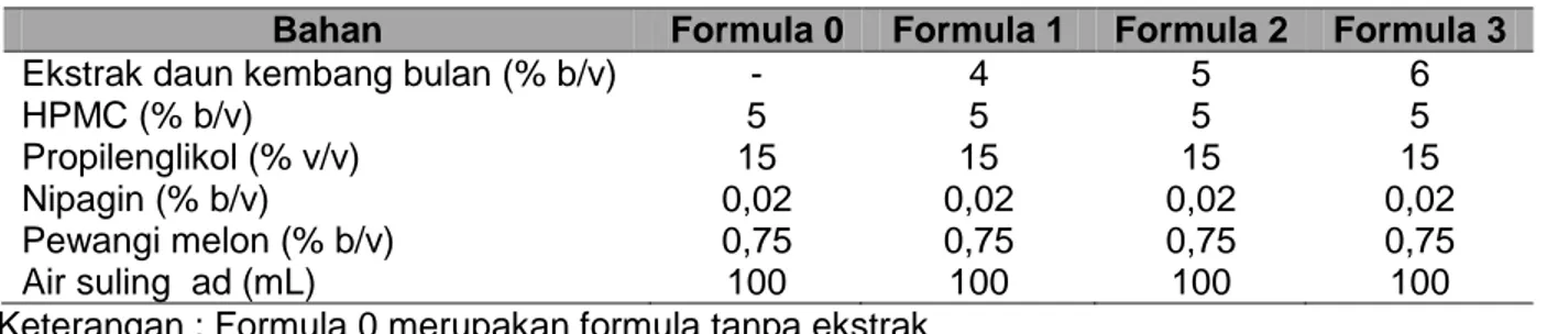 Tabel 1. Formula sediaan gel ekstrak etanol Tithonia diversifolia (Hemsley) A. Gray 