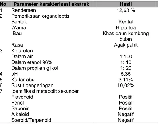 Tabel 2. Hasil uji karakterisasi ekstrak etanol daun Tithonia diversifolia (Hemsley) A