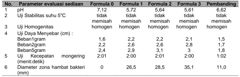 Tabel  3.  Hasil  evaluasi  sifat  fisik  dan  efektivitas  gel  pembersih  tangan  ekstrak  etanol  daun  Tithonia diversifolia (Hemsley) A