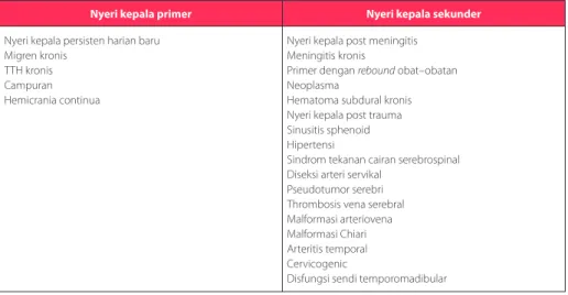 Tabel 1 Diagnosis banding nyeri kepala harian yang lebih dari 3 bulan 9