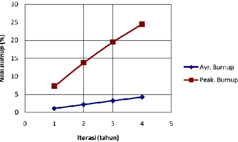 Gambar 8.  Nilai breeding ratio selama 1 siklus 