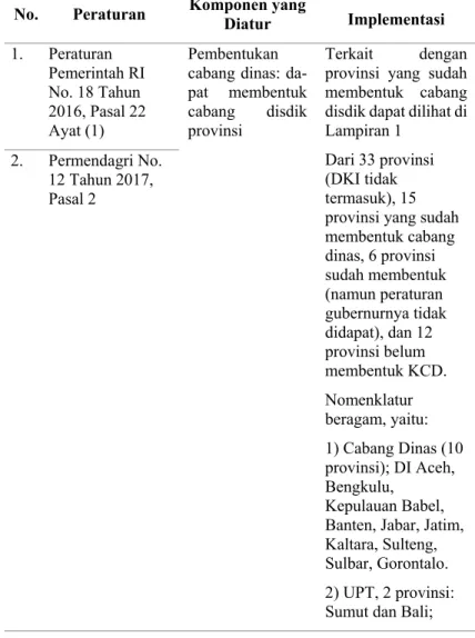 Tabel 2. Analisis Peraturan Pengalihan Urusan dan  Implementasinya 