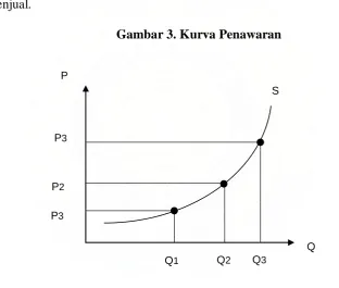 Gambar 3. Kurva Penawaran 
