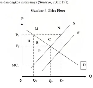 Gambar 4. Price Floor 