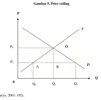 Gambar 5. Price ceiling 