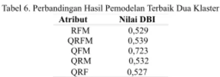 Tabel 6. Perbandingan Hasil Pemodelan Terbaik Dua Klaster Atribut Nilai DBI