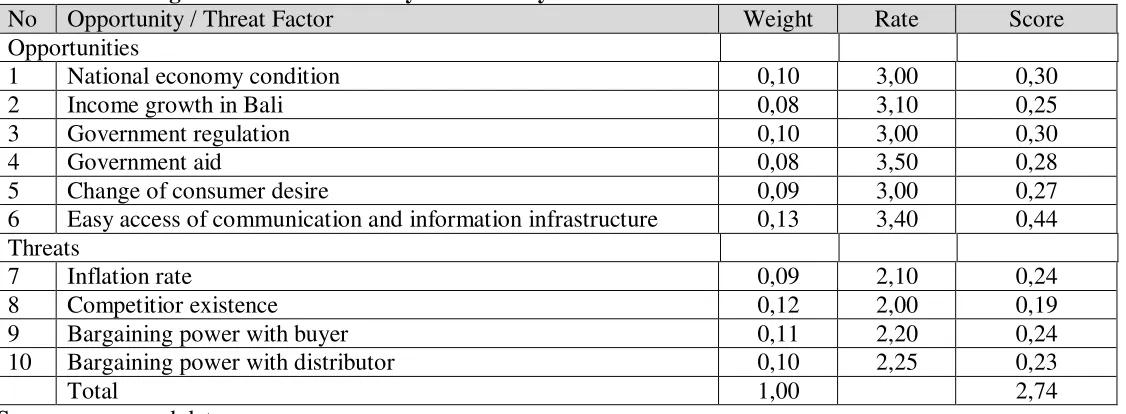 Table 4.1 Existing External Factor Analysis Summary 