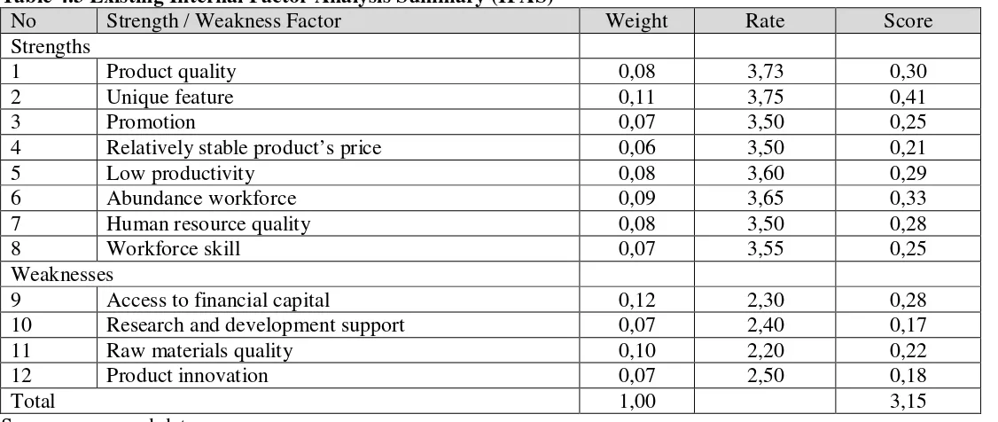 Table 4.3 Existing Internal Factor Analysis Summary (IFAS) 