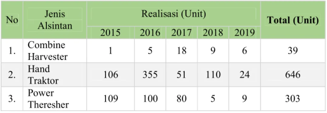 Gambar 3.33  Pelatihan Alsintan 