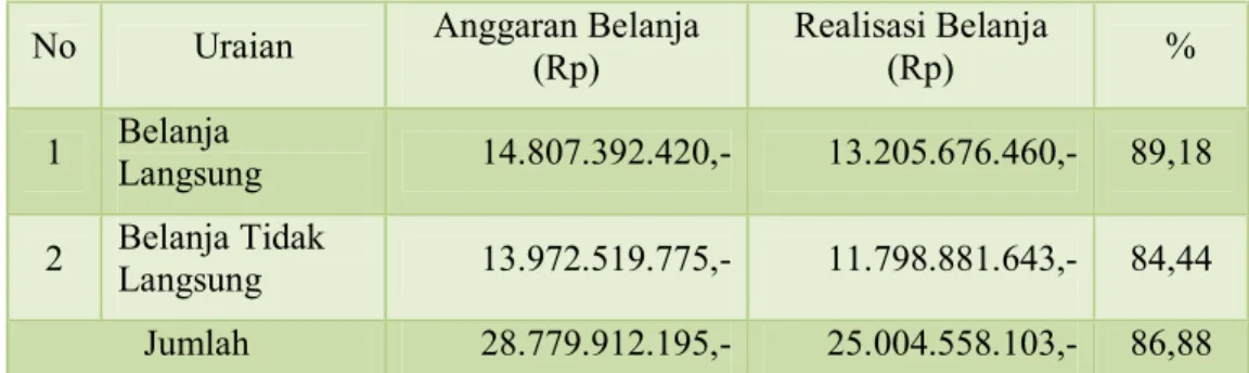 Tabel  di  atas  memperlihatkan  bahwa  belanja  tidak  langsung  memberikan  konstribusi sebesar 47,19   % terhadap realisasi belanja Dinas Pertanian Tanaman  Pangan  Kabupaten  Barito  Kuala  tahun  2019,  dan  sisanya  sebesar  52,81    %  disumbangkan 
