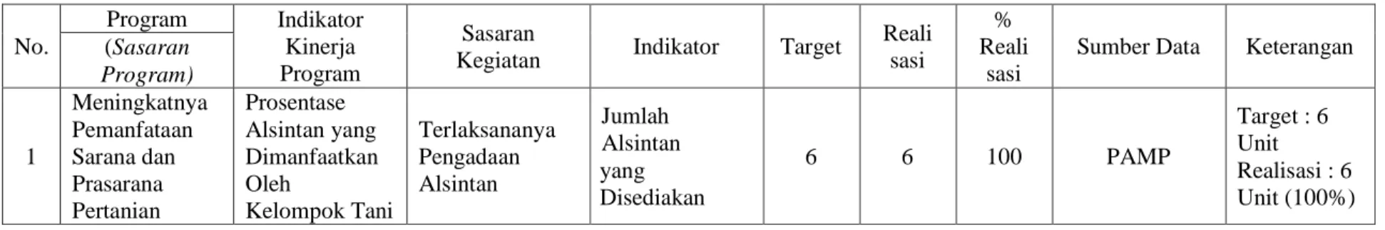 Tabel 3.1 :  Capaian Kinerja Kegiatan Pemeliharaan Rutin/Berkala Sarana dan Prasarana Teknologi Pertanian/ Perkebunan Tepat  Guna Tahun 2019