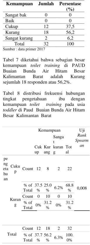 Tabel  7  diketahui  bahwa  sebagian  besar   kemampuan  toilet  training  di  PAUD   Buaian  Bunda  Air  Hitam  Besar   Kalimantan  Barat  adalah  Kurang   sejumlah 18 responden atau 56,2%