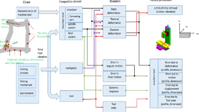 Gambar 1 Diagram alir, faktor-faktor  penyebab performance pada mesin Perkakas NC 