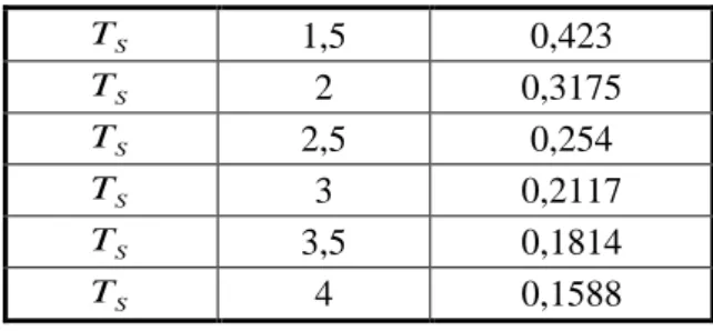 Tabel  4.1  Nilai  Peroda  dan  percepatan  Spektral  T (detik)  Sa (g)  0  0  0,4485  T 0 0,113  1,1213  T S 0,566  1,1213  T S 1  0,635  T S 1,5  0,423 TS2  0,3175 TS2,5 0,254 TS3 0,2117 TS3,5 0,1814 TS4 0,1588 