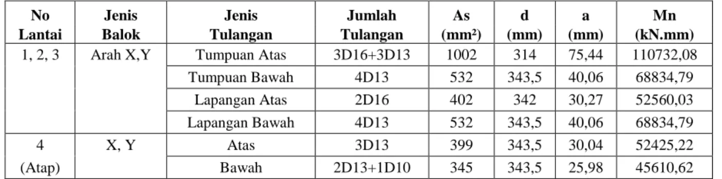 Tabel 4.5 Penulangan Lentur Balok SRPMK 