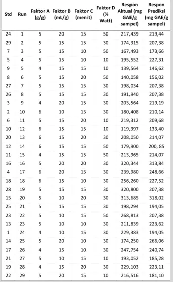 Tabel  2.  Kondisi  eksperimental  terhadap  respon  (kadar  polifenol  total) menggunakan RSM dengan Box-Behnken Design 