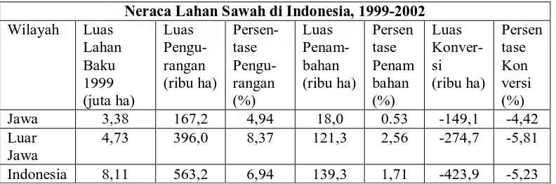 Tabel 1. Neraca Lahan Sawah di Indonesia Tahun 1999-2002.  