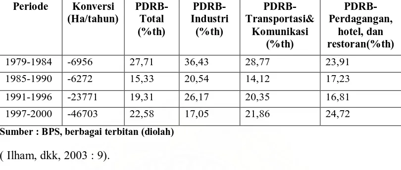 Tabel 3.Hubungan Antara Rataan Konversi Lahan Sawah dengan Pertumbuhan PDRB di Jawa, Selama Periode 1978-2000