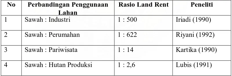 Tabel 4. Rasio Land Rent yang Diperoleh dengan Mengusahakan Lahan untuk Sawah dan Penggunaan lain di Jawa Pada Tahun 1990-1992