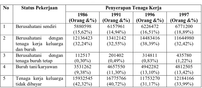 Tabel 5. Perubahan Struktur dan Komposisi Tenaga Kerja Pertanian  Tahun       1986-1997 